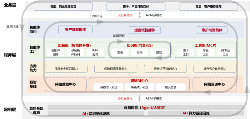 中國聯通發布《自智網絡白皮書(2025)》 以“智能體生產力”開啟L4高階自智新時代，筑基軟件自主可控
