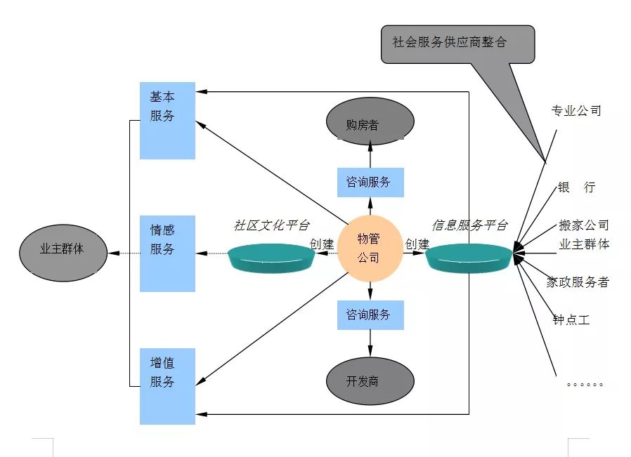 現代物業管理公司盈利模式初探 以社會經濟咨詢為驅動的創新路徑